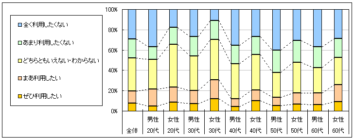 図4　今後の利用意向