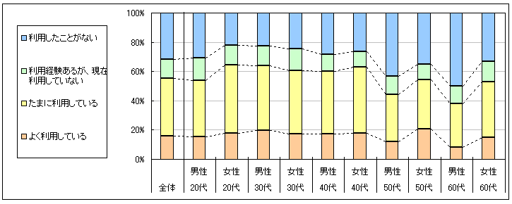 図1　現在の利用状況