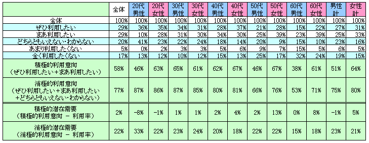 表2　今後の利用意向