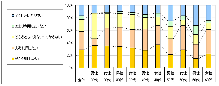 図4　今後の利用意向