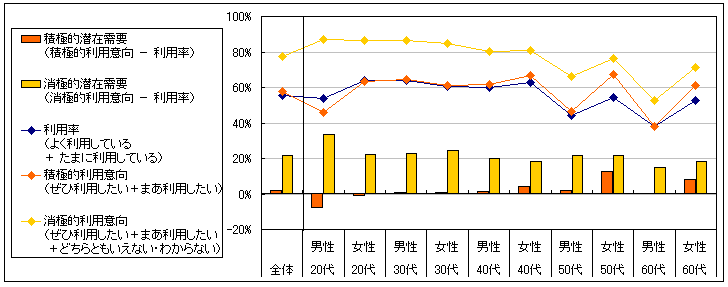 図5　潜在需要