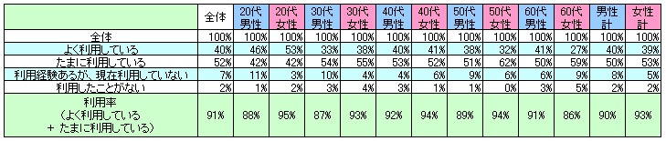 表1　現在の利用状況