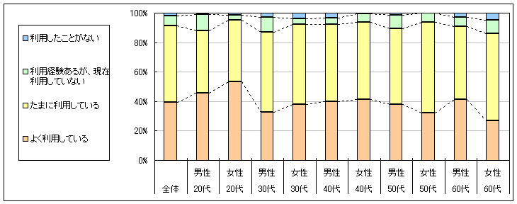 図1　現在の利用状況