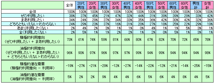 表2　今後の利用意向