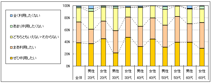 図4　今後の利用意向