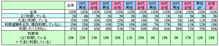 表1　現在の利用状況