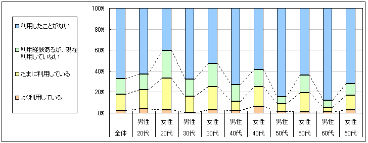 図1　現在の利用状況