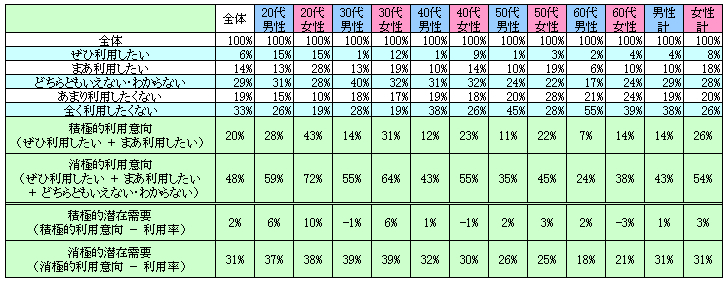 表2　今後の利用意向