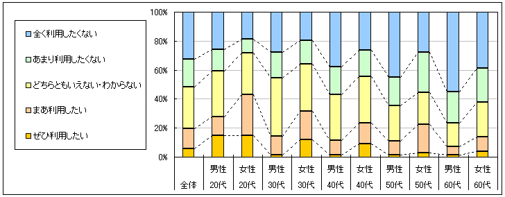 図4　今後の利用意向