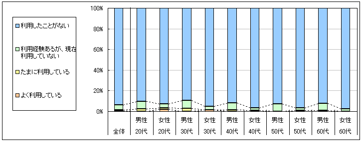 図1　現在の利用状況