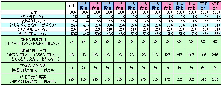 表2　今後の利用意向