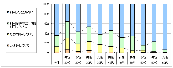 図1　現在の利用状況