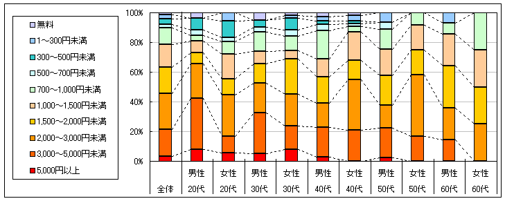 図3　1回あたりの利用金額（「利用したことがない」「不明」回答者を除く）