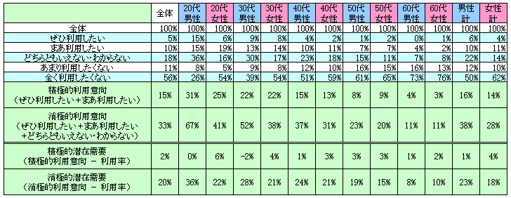 表2　今後の利用意向