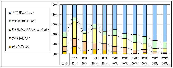 図4　今後の利用意向