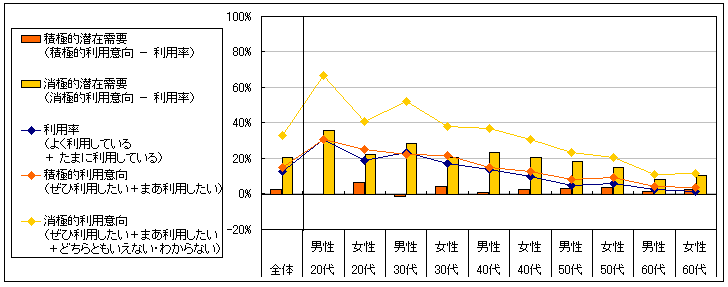 図5　潜在需要