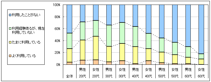 図1　現在の利用状況