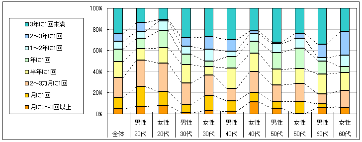 図2　利用頻度（「利用したことがない」「不明」回答者を除く）