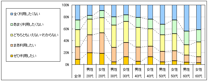 図4　今後の利用意向