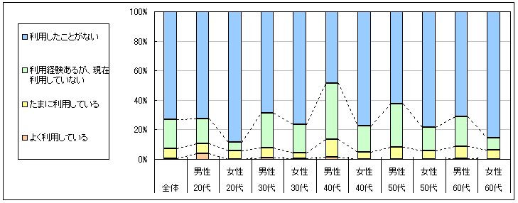 図1　現在の利用状況