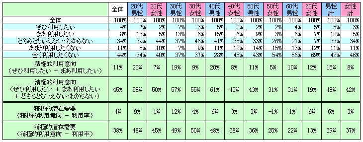 表2　今後の利用意向