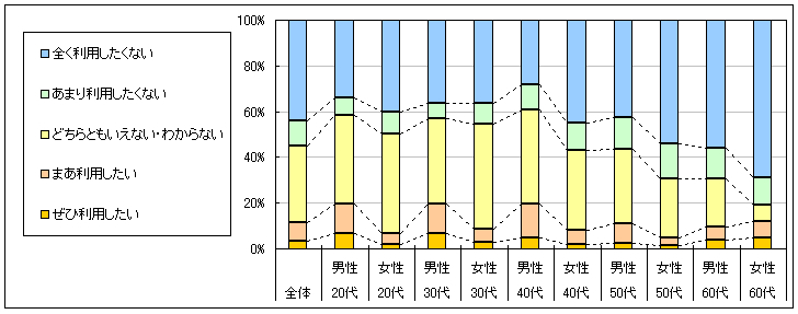 図4　今後の利用意向