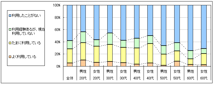 図1　現在の利用状況