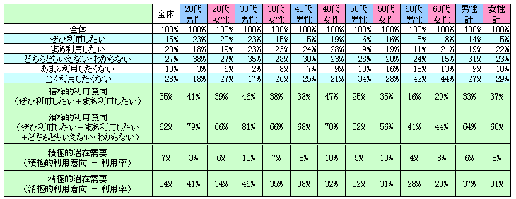 表2　今後の利用意向