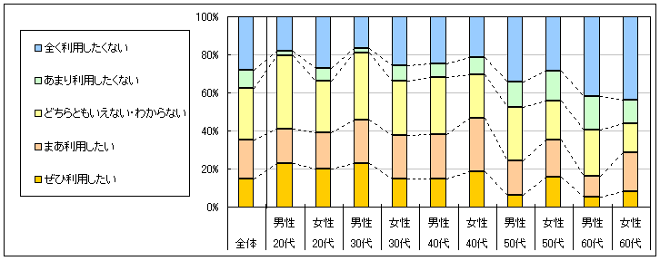 図4　今後の利用意向