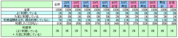 表1　現在の利用状況