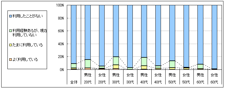 図1　現在の利用状況