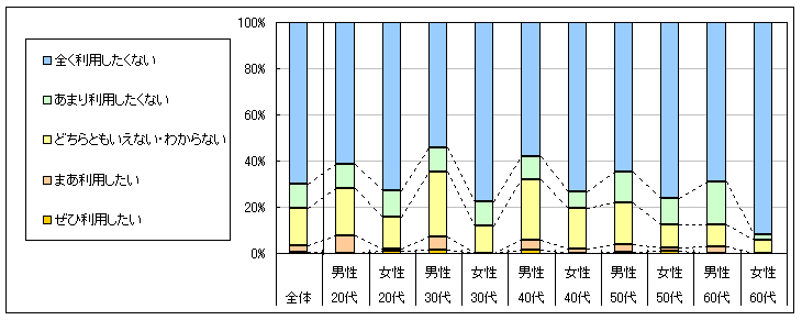 図4　今後の利用意向