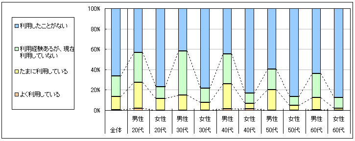 図1　現在の利用状況