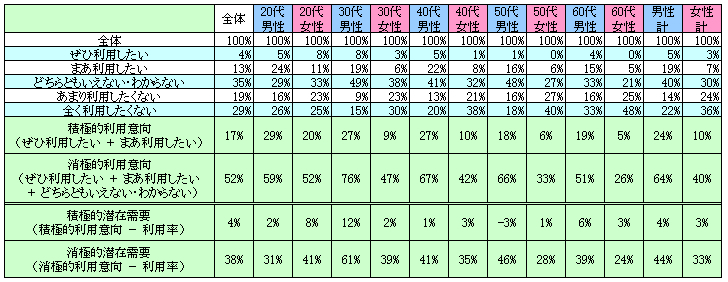 表2　今後の利用意向