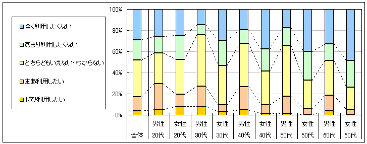 図4　今後の利用意向