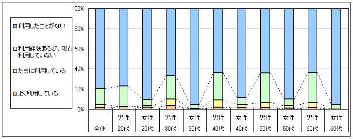 図1　現在の利用状況