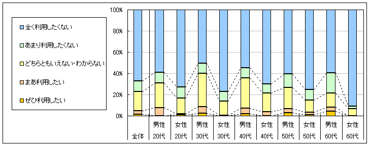 図4　今後の利用意向