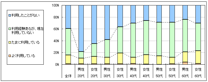 図1　現在の利用状況