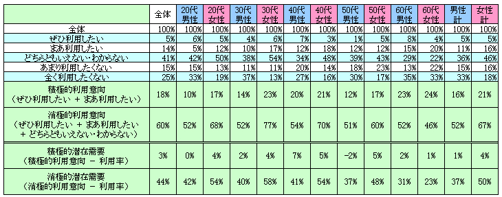 表2　今後の利用意向