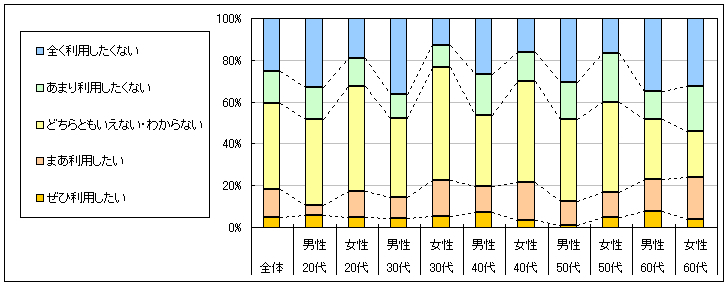 図4　今後の利用意向