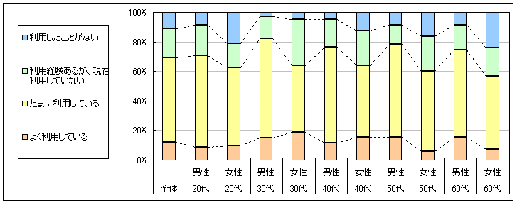 図1　現在の利用状況