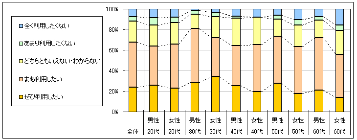 図4　今後の利用意向