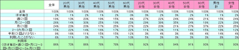 表1　現在の利用状況