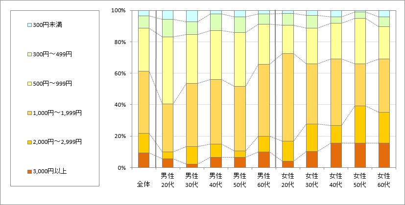 図2　1回あたりの利用金額（「利用したことがない」回答者を除く）