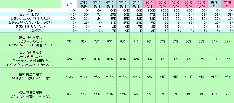 表2　今後の利用意向