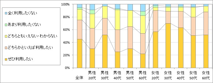 図3　今後の利用意向