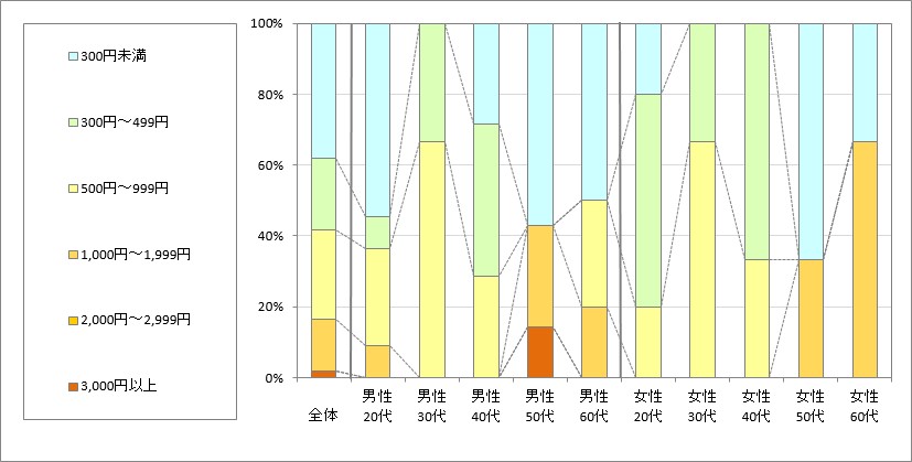 図4　利用したい金額（「利用したことがない」回答者のみ）