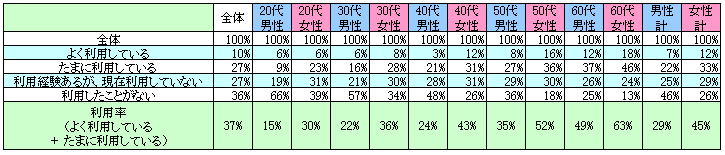 表1　現在の利用状況
