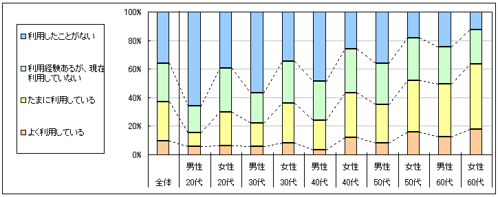 図1　現在の利用状況