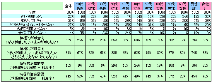 表2　今後の利用意向